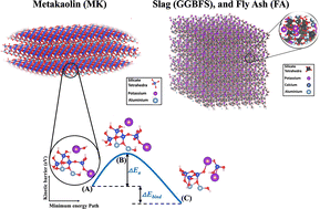 Graphical abstract: Dissolution of pozzolanic materials: a critical review