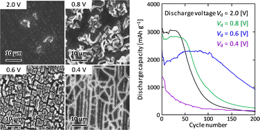 Graphical abstract: Mitigation of mechanical degradation in silicon thin-film anodes via delithiation cut-off voltage control