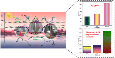 Graphical abstract: Amplified photocatalytic performance of UiO-66-NH2/BiOI@α-Bi2O3 ternary heterojunctions towards Congo red degradation and H2O2 production