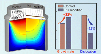 Graphical abstract: Porous graphite plate design in SiC PVT growth: optimized powder source evolution for enhanced crystal yield and quality