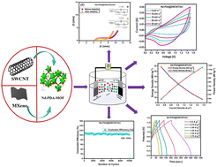 Graphical abstract: Exploring synergistic effects of a neodymium-based metal organic framework with SWCNTs and MXene for hybrid energy storage devices