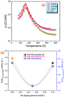 Graphical abstract: TCR parameter study for examining the possibility of the usefulness of perovskite Pr0.8K0.2−xNaxMnO3 (x = 0.0, 0.05 and 0.1) systems for thermistor and bolometer applications