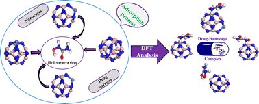 Graphical abstract: Investigation of the adsorption nature of the hydroxyurea anti-cancer drug with pristine and transition metal (Co,Fe,Ni)-doped boron nitride fullerenes as a potential drug-delivery vehicle: a DFT study and COSMO analysis
