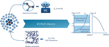 Graphical abstract: Multiscale prediction of polymer relaxation dynamics via computational and data-driven methods