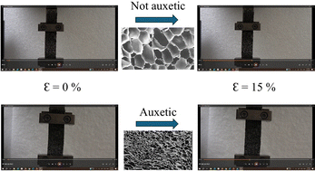 Graphical abstract: Auxetic polypropylene foams as high mechanical performance materials