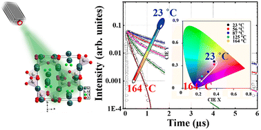 Graphical abstract: Comparison of properties and performance of Eu2+-doped Ca6BaP4O17, Ca4Sr(PO4)3Cl, NaSrPO4 and Sr3Al2O5Cl2 thermometric phosphors