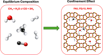Graphical abstract: Confinement-driven equilibrium shifts in steam methane reforming: a monte carlo study in zeolites