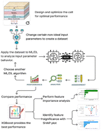 Graphical abstract: Investigating the impact of non-ideal conditions on the performance of an RbGeI3 perovskite solar cell through a combination of SCAPS-1D, machine learning and deep learning approaches