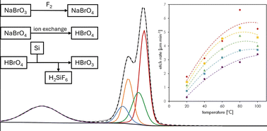 Graphical abstract: Aqueous HF–HBrO4 solutions for wet-chemical etching of (100) silicon wafer surfaces