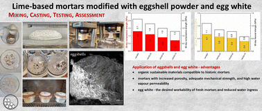 Graphical abstract: Experimental assessment of lime-based mortars modified with eggshell powder and egg white – towards development of materials for repair of historic buildings