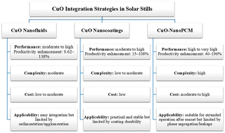Graphical abstract: The role of copper oxide nanomaterials in solar desalination: a systematic review of integration strategies