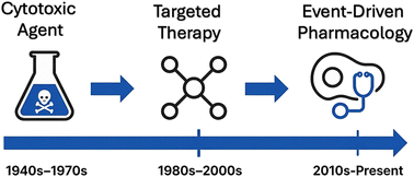 Graphical abstract: A dialogue on innovation in anticancer drug discovery