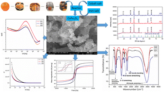 Graphical abstract: Green synthesis of nano cobalt ferrite for the enhancement of structural, morphological, magnetic, electrical, and optical properties