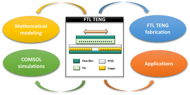 Graphical abstract: Simulation and experimental evaluation of a freestanding triboelectric layer nanogenerator for self-powered electronics