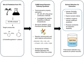 Graphical abstract: Reaction pathway identification through computer-aided molecular design to enhance phenol production from bio-oil