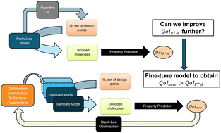 Graphical abstract: Enhancing generative molecular design via uncertainty-guided fine-tuning of variational autoencoders