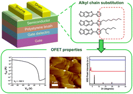 Graphical abstract: Impact of molecular tailoring of benzo[1,2-b:5,4-b′]dithiophene derivatives via side chain substitution on solution-processable organic field-effect transistors