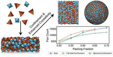 Graphical abstract: Advancing the self-assembly of binary colloidal crystals of tetrahedra and octahedra with confinement