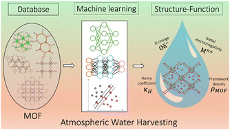 Graphical abstract: Machine learning highlights chemistry as the key factor in metal–organic frameworks for atmospheric water harvesting