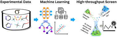 Graphical abstract: Machine learning-enabled discovery of ionic liquid–solvent electrolytes exhibiting high ionic conductivity