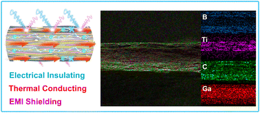 Graphical abstract: Flexible solid–liquid nanocomposite with high surface resistivity for effective electromagnetic interference shielding and heat dissipation