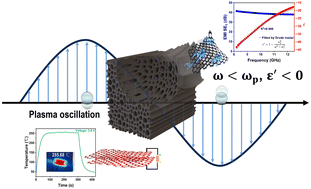 Graphical abstract: Bio-based derived carbon materials for permittivity metamaterials: dual efficacy of electromagnetic wave protection and Joule heating
