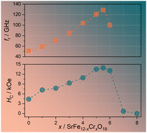 Graphical abstract: Submicron particles of Cr-substituted strontium hexaferrite: anomalous X-ray diffraction studies, hard magnetic properties, millimeter-wave absorption, and research prospects
