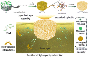 Graphical abstract: A layer-by-layer assembled superhydrophobic composite aerogel for rapid and high-capacity removal of microplastics from beverages