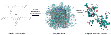 Graphical abstract: Dynamics of disorder in mixed ionic–electronic transport in cross-linked non-conjugated redox polymers