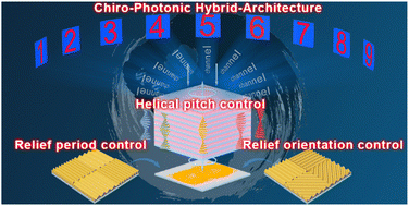 Graphical abstract: Orthogonal three-dimensional manipulation of a chiro-photonic hybrid-architecture enabling high-order information encryption