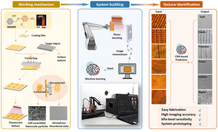 Graphical abstract: An intelligent tactile imaging-recognition sensor system enabled via a methoxynitrobenzene-salicylaldehyde fluorescent material
