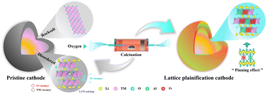 Graphical abstract: Lattice plainification flattens the crystal structure of nickel-rich layered cathodes