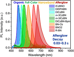 Graphical abstract: Organic full-color narrowband afterglow