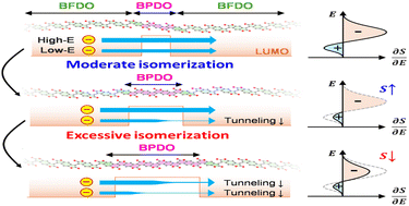 Graphical abstract: High-performance organic thermoelectric materials based on n-type conjugated polymers via chemical isomerization-induced charge transport modulation