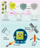 Graphical abstract: Bionic fire-resistant chitosan aerogels with the triple stealth functionality: microwaves, infrared and sound