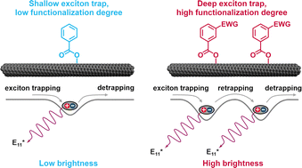 Graphical abstract: Programing optical properties of single-walled carbon nanotubes with benzoyl peroxide derivatives of tailored chemical characteristics