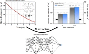 Graphical abstract: A deep learning model for inferring the reverse intersystem crossing rate of TADF organic light-emitting diodes, overcoming the uncertainty of recombination dynamics