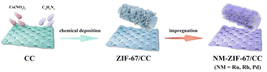 Graphical abstract: Atomically dispersed Ru in ZIF-67 as a high-performance HER catalyst: in situ structural evolution and deactivation mechanism elucidation