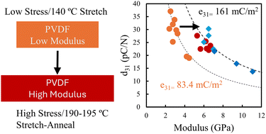Graphical abstract: Beyond the melting point annealing of poly(vinylidene fluoride) for enhanced piezoelectric performance