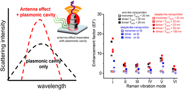Graphical abstract: Introducing plasmonic antenna nanojunctions into nanocavity structures to confine and enhance their local electromagnetic fields