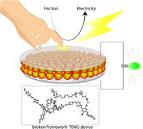 Graphical abstract: A polarized broken framework for electrical energy harvesting from mechanical friction