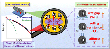 Graphical abstract: Hierarchical morphology and interfacial dynamics in silane-free rubber nanocomposites: a SAXS-guided approach toward sustainable high-performance tire materials