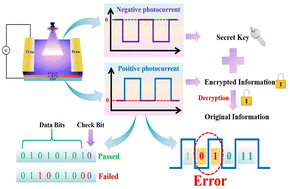 Graphical abstract: A bipolar response deep ultraviolet photodetector for encryption and anti-interference communication based on an a-Sb2O5/a-Ga2O3 heterojunction