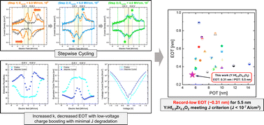 Graphical abstract: High-performance dynamic random access memory capacitor with an equivalent oxide thickness of 0.31 nm via stepwise cycling in Y-doped Hf0.5Zr0.5O2 thin films