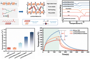 Graphical abstract: High latent heat and recyclable shape stable phase change materials with dynamic ester bonds for thermal management