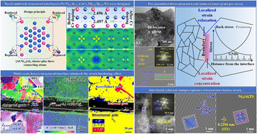 Graphical abstract: Compositional and structural control toward boosting inner-grain prestress and releasing the inter-lattice strain of an FGH99 diffusion-bonded superalloy