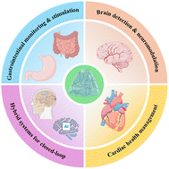 Graphical abstract: Hydrogel-integrated multimodal physiological and modulation systems