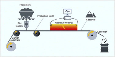 Graphical abstract: Scalable and sustainable manufacturing of intermetallic nanocrystals for economical water splitting