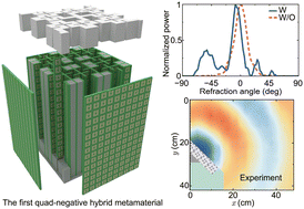 Graphical abstract: Hybrid metamaterials for decoupled electromagnetic-acoustic wave manipulation: achieving four negative constitutive parameters