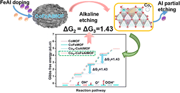 Graphical abstract: Approaching the Sabatier optimum via a triple-defect synergistic strategy for enhanced oxygen evolution reaction